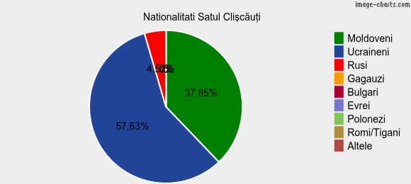 Nationalitati Satul Clişcăuţi